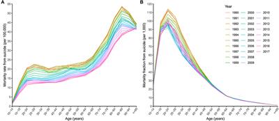 Time Trends and Predictions of Suicide Mortality for People Aged 70 Years and Over From 1990 to 2030 Based on the Global Burden of Disease Study 2017